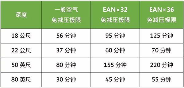 為什么要學習高氧潛水課程